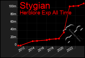 Total Graph of Stygian