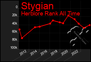 Total Graph of Stygian