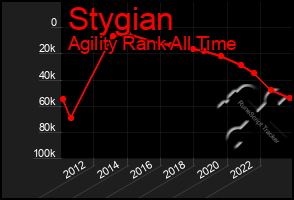 Total Graph of Stygian