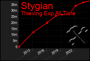 Total Graph of Stygian