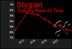 Total Graph of Stygian