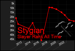 Total Graph of Stygian