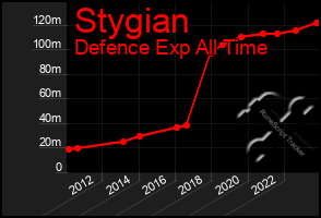 Total Graph of Stygian