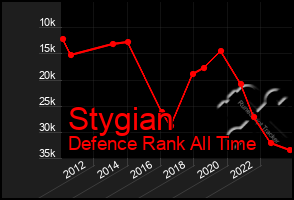 Total Graph of Stygian