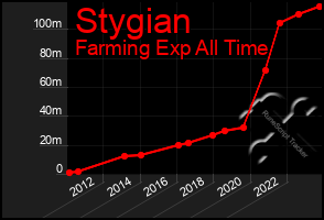 Total Graph of Stygian