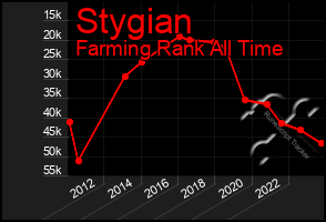 Total Graph of Stygian