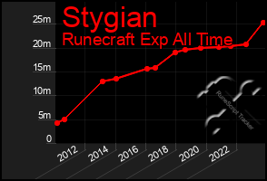 Total Graph of Stygian