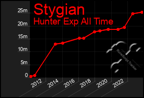 Total Graph of Stygian