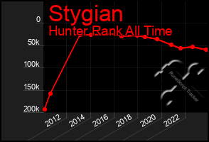 Total Graph of Stygian