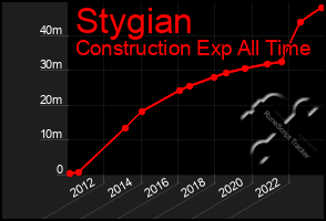 Total Graph of Stygian