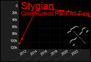 Total Graph of Stygian