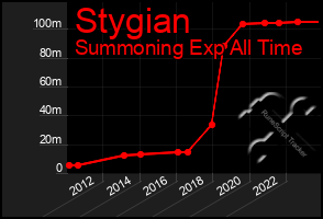 Total Graph of Stygian