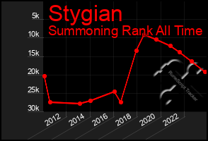 Total Graph of Stygian