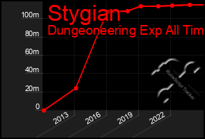 Total Graph of Stygian