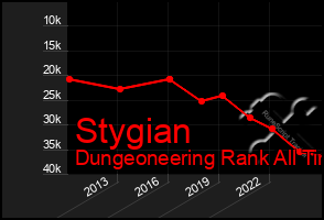 Total Graph of Stygian
