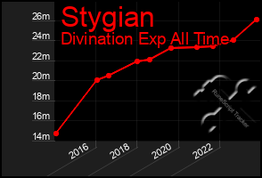 Total Graph of Stygian