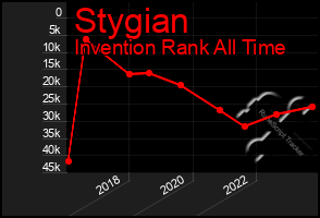 Total Graph of Stygian