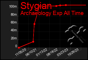 Total Graph of Stygian