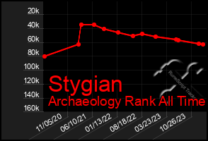 Total Graph of Stygian