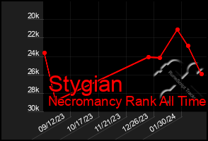 Total Graph of Stygian