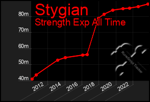 Total Graph of Stygian