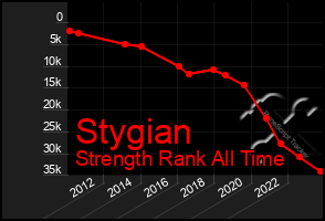 Total Graph of Stygian