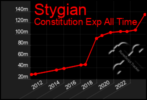 Total Graph of Stygian