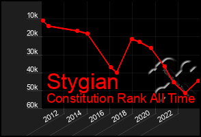 Total Graph of Stygian