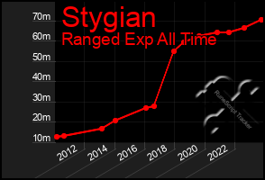 Total Graph of Stygian