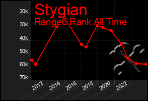 Total Graph of Stygian