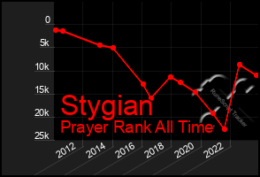 Total Graph of Stygian