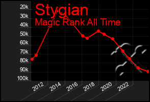 Total Graph of Stygian