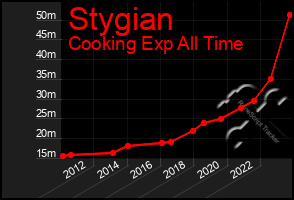 Total Graph of Stygian