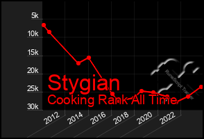 Total Graph of Stygian