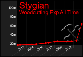 Total Graph of Stygian