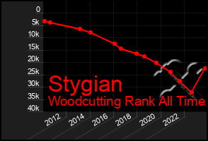 Total Graph of Stygian