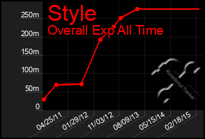 Total Graph of Style