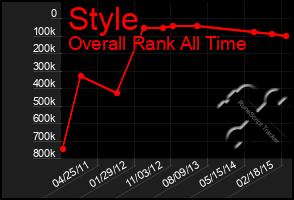 Total Graph of Style