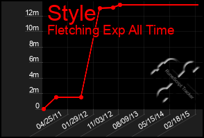 Total Graph of Style