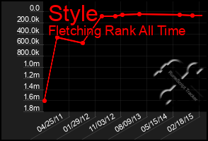 Total Graph of Style