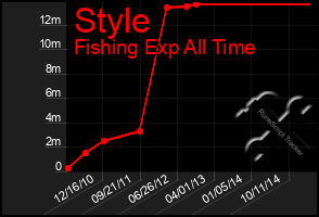 Total Graph of Style