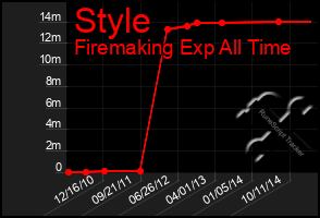 Total Graph of Style