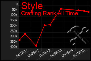 Total Graph of Style