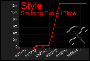 Total Graph of Style