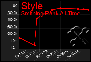 Total Graph of Style