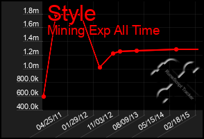 Total Graph of Style