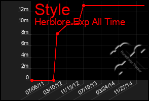 Total Graph of Style