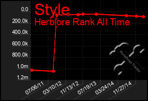 Total Graph of Style