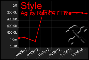 Total Graph of Style