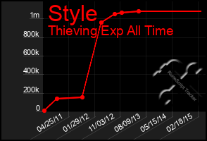 Total Graph of Style